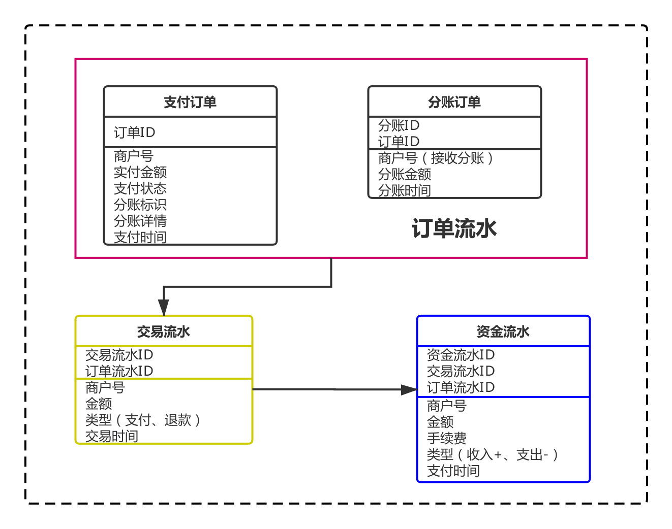 电商系统：记账设计之订单管理、流水管理 - 图3