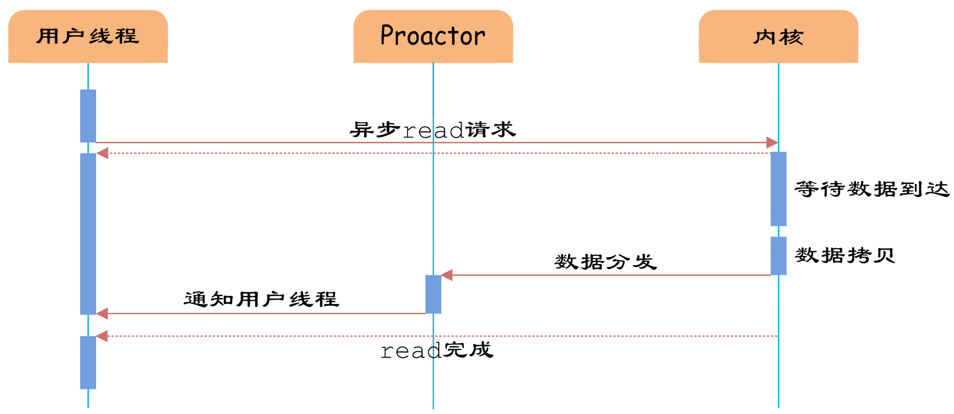 知识_IO多路复用_介绍 - 图8