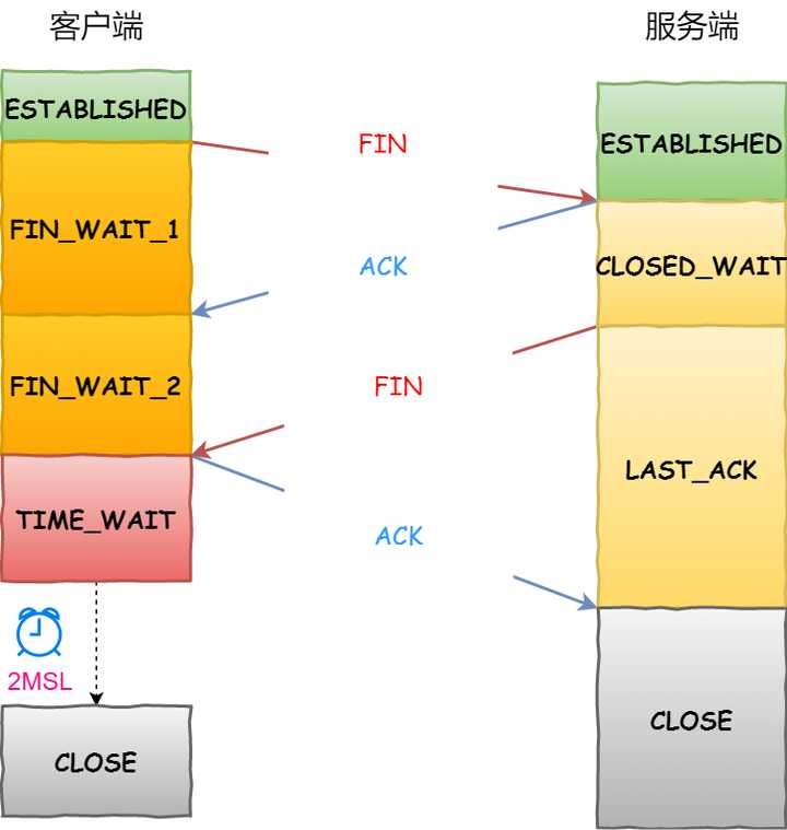 知识_TCP_三次握手及四次挥手2 - 图4