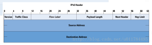 报文格式_32_IPV6帧格式.png