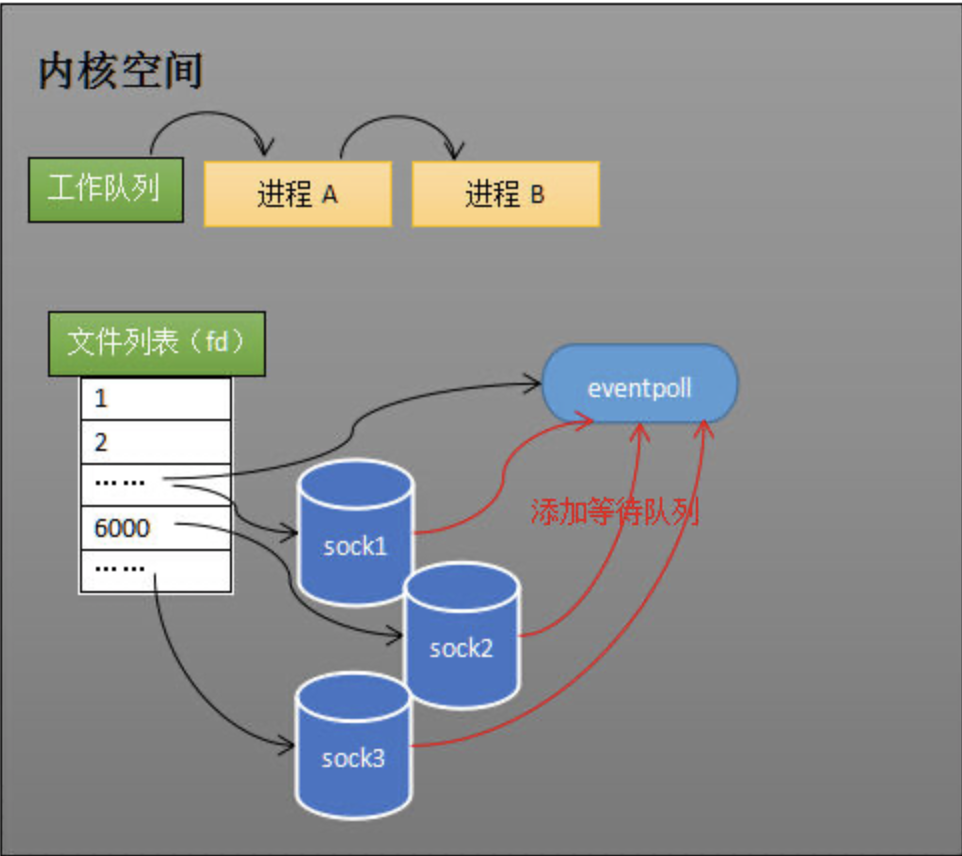 知识_IO多路复用_epoll - 图16