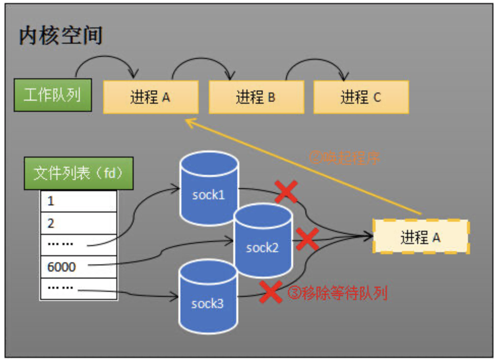 知识_IO多路复用_epoll - 图12