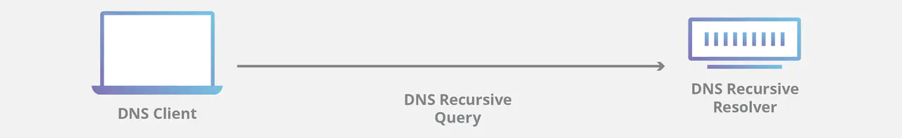 DNS_三种查询方式 - 图2