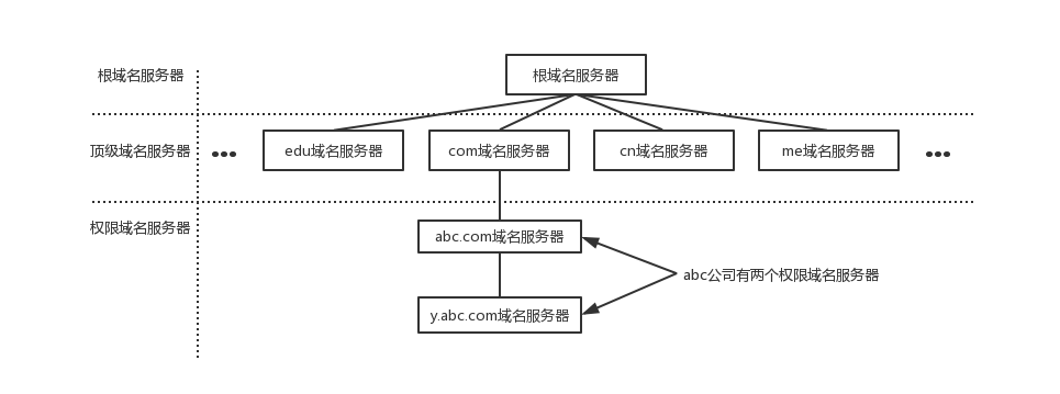 DNS_简介2 - 图2