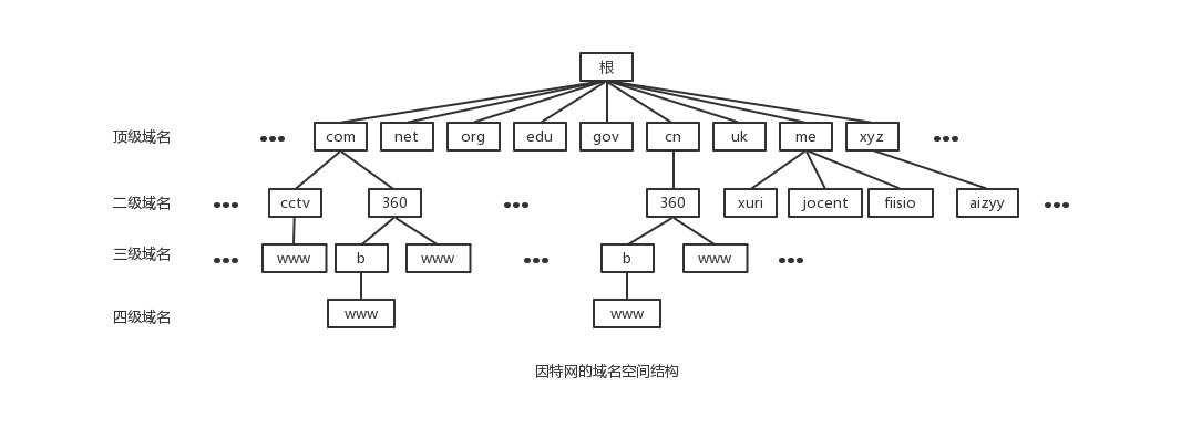 DNS_简介2 - 图1