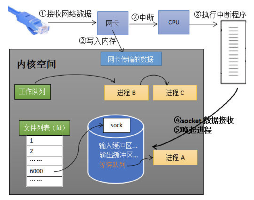 知识_IO多路复用_epoll - 图8