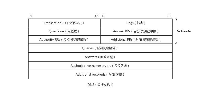 DNS_简介2 - 图4