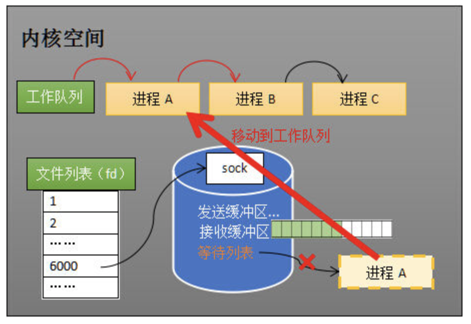 知识_IO多路复用_epoll - 图9