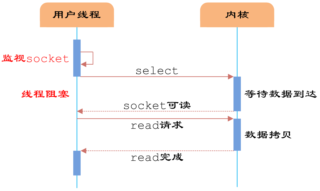 知识_IO多路复用_介绍 - 图4