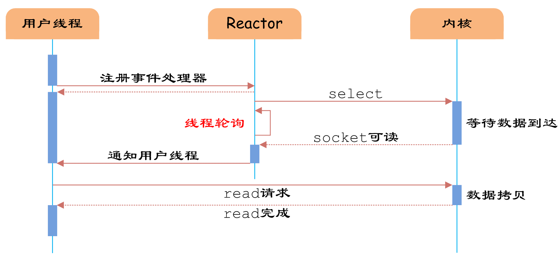 知识_IO多路复用_介绍 - 图6