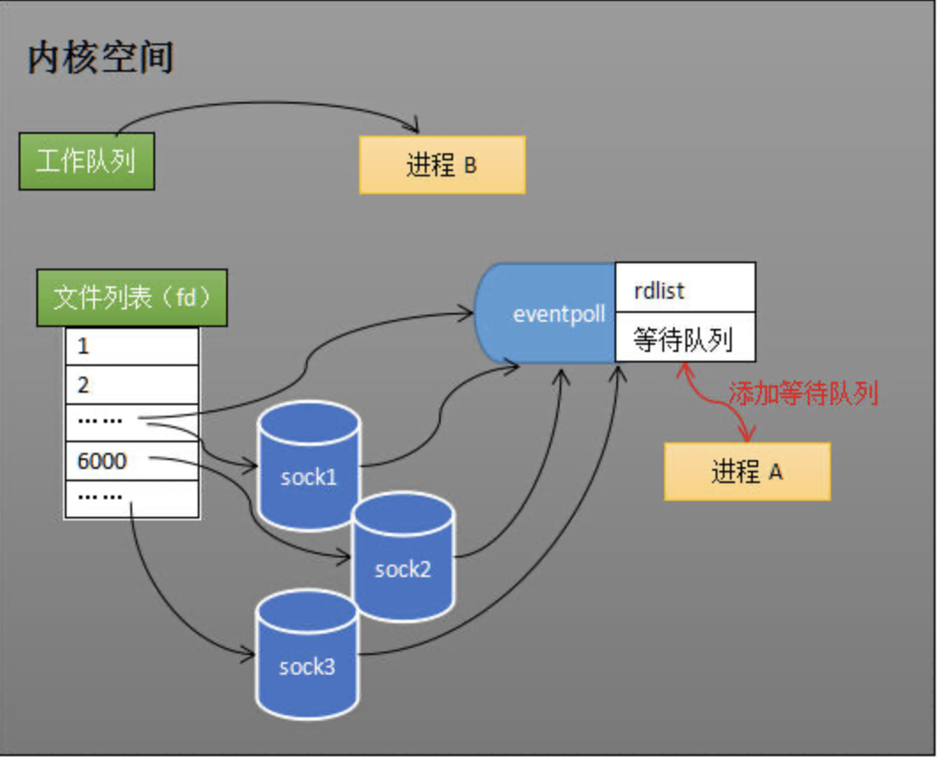 知识_IO多路复用_epoll - 图18