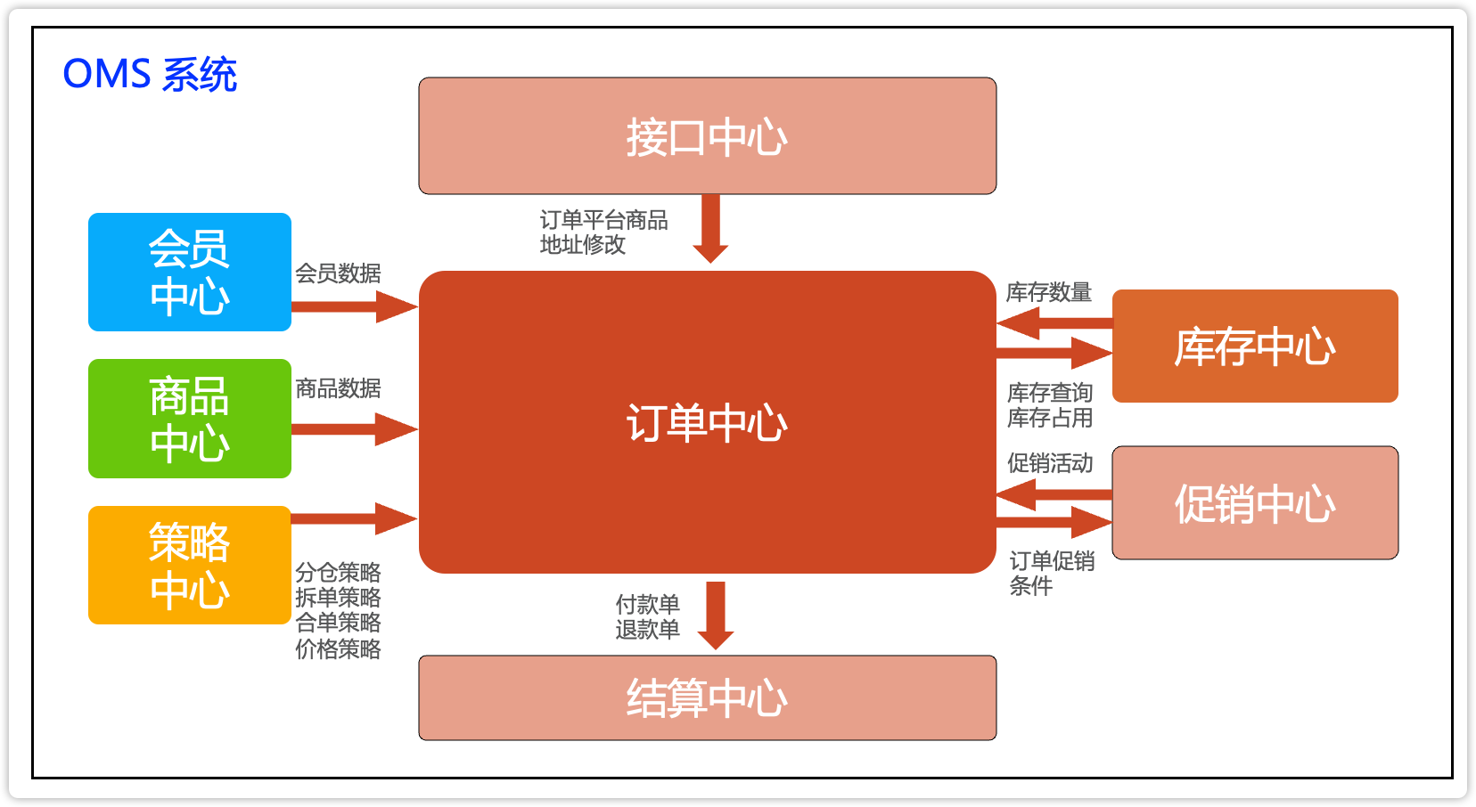 系统设计文档模板 - 图4