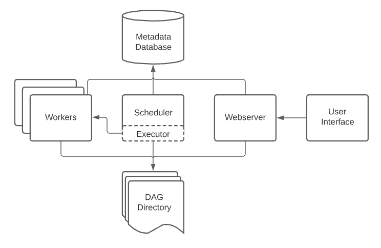 Airflow vs DolphinScheduler - 图5