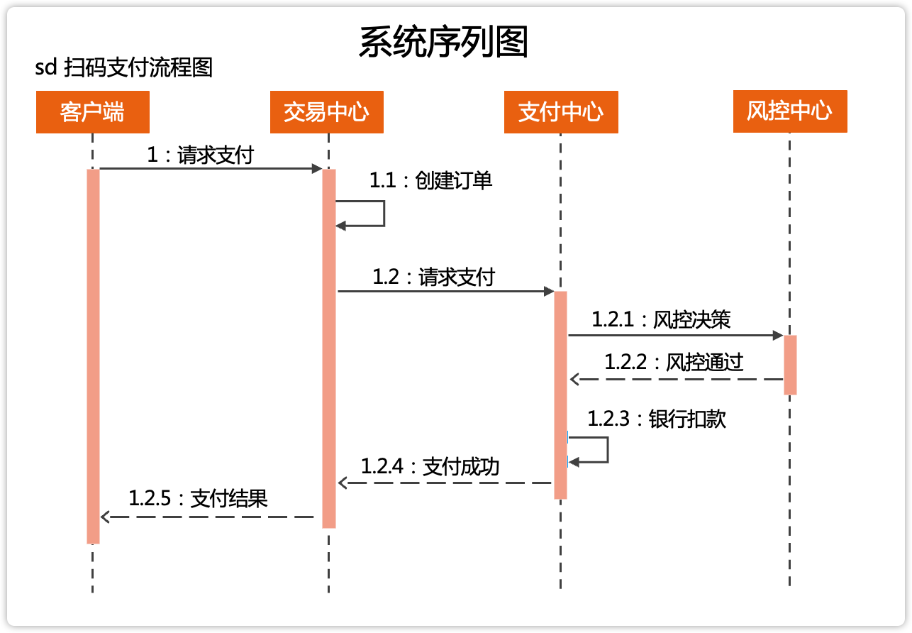 系统设计文档模板 - 图3