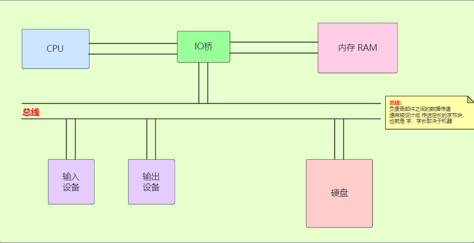 00100_计算机组成 - 图3