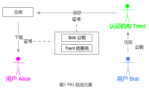 密码学之数字证书及PKI体系 - 图1