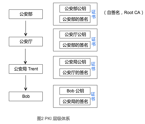 密码学之数字证书及PKI体系 - 图2