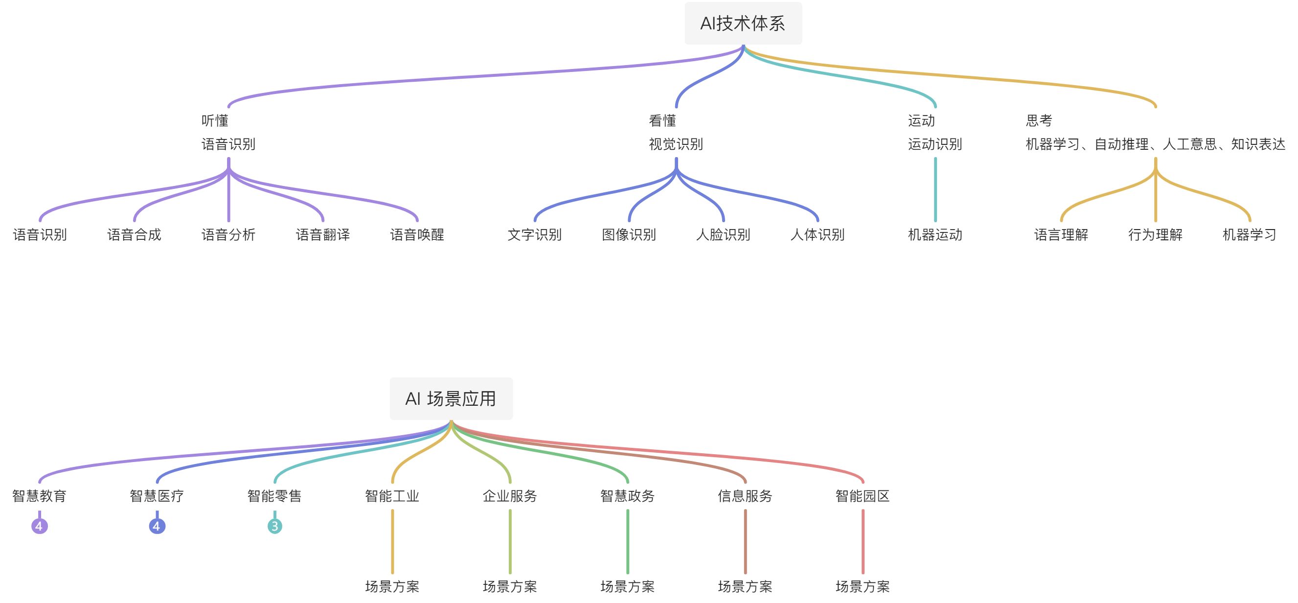 趋势-人工智能（AI） - 图15