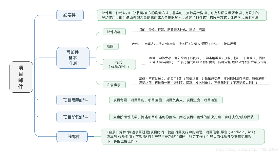 产品经理必备7大文档 - 图7