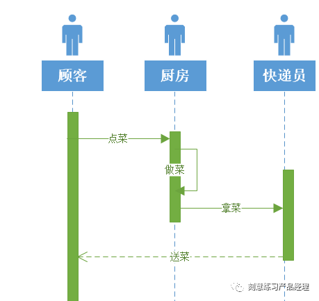 产品经理，你都会画流程图吗？ - 图3