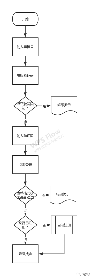 PRD到底该怎么写？更全面的文档范例来了 - 图7