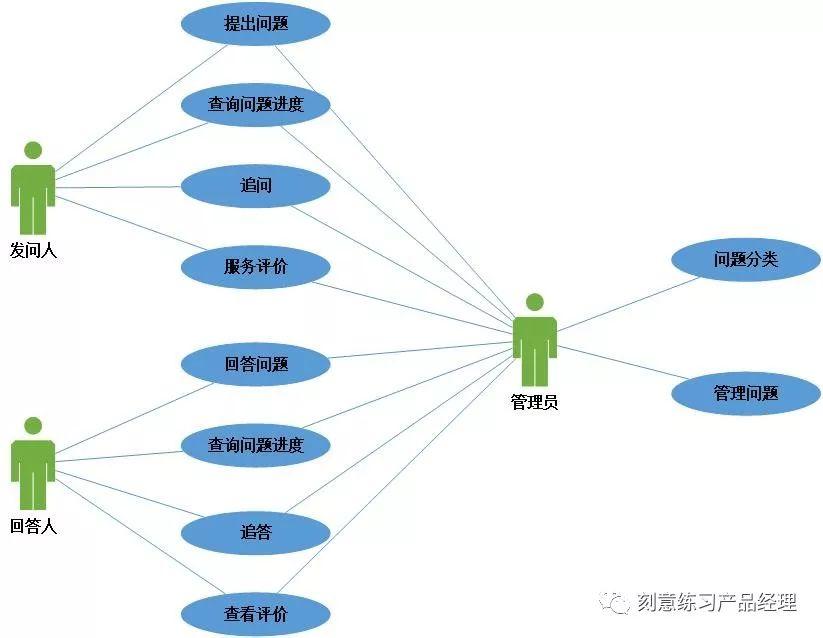 产品经理，你都会画流程图吗？ - 图4