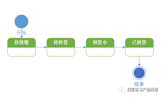 产品经理，你都会画流程图吗？ - 图2