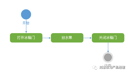 产品经理，你都会画流程图吗？ - 图1