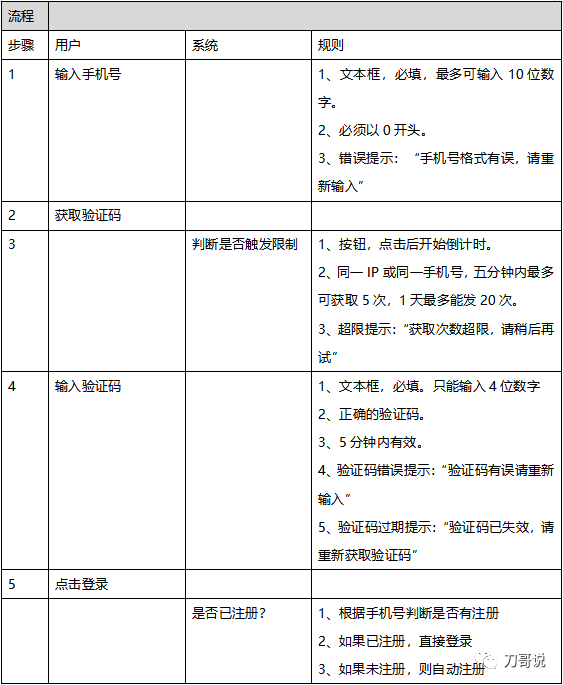 PRD到底该怎么写？更全面的文档范例来了 - 图8