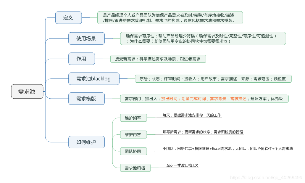 产品经理必备7大文档 - 图3