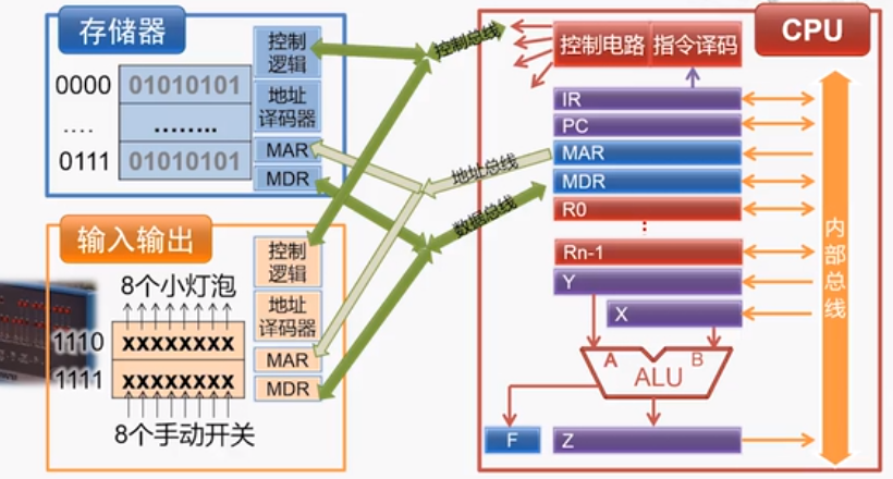 完整冯诺依曼结构模型机.png