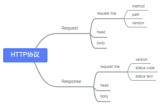 6. http协议 - 图1