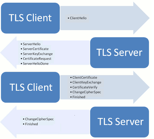 SSL/TLS协议运行机制 - 图1