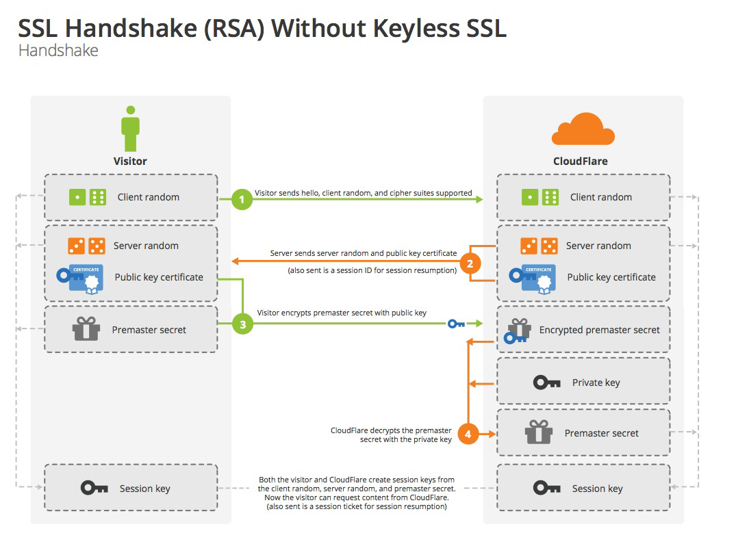 图解SSL/TLS协议 - 图1