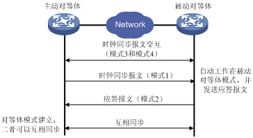 NTP 协议简单分析 - 图3