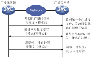 NTP 协议简单分析 - 图4