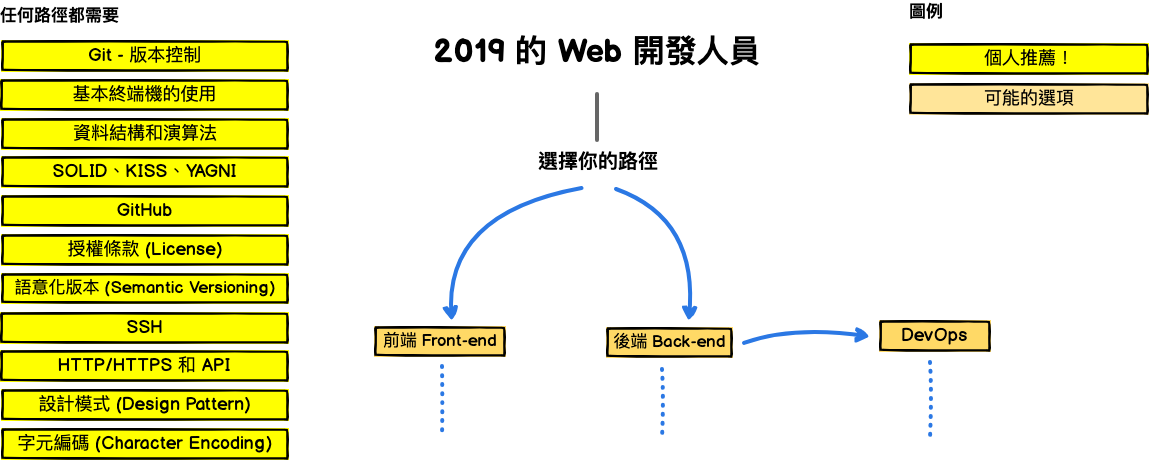 web开发路线图 - 图1