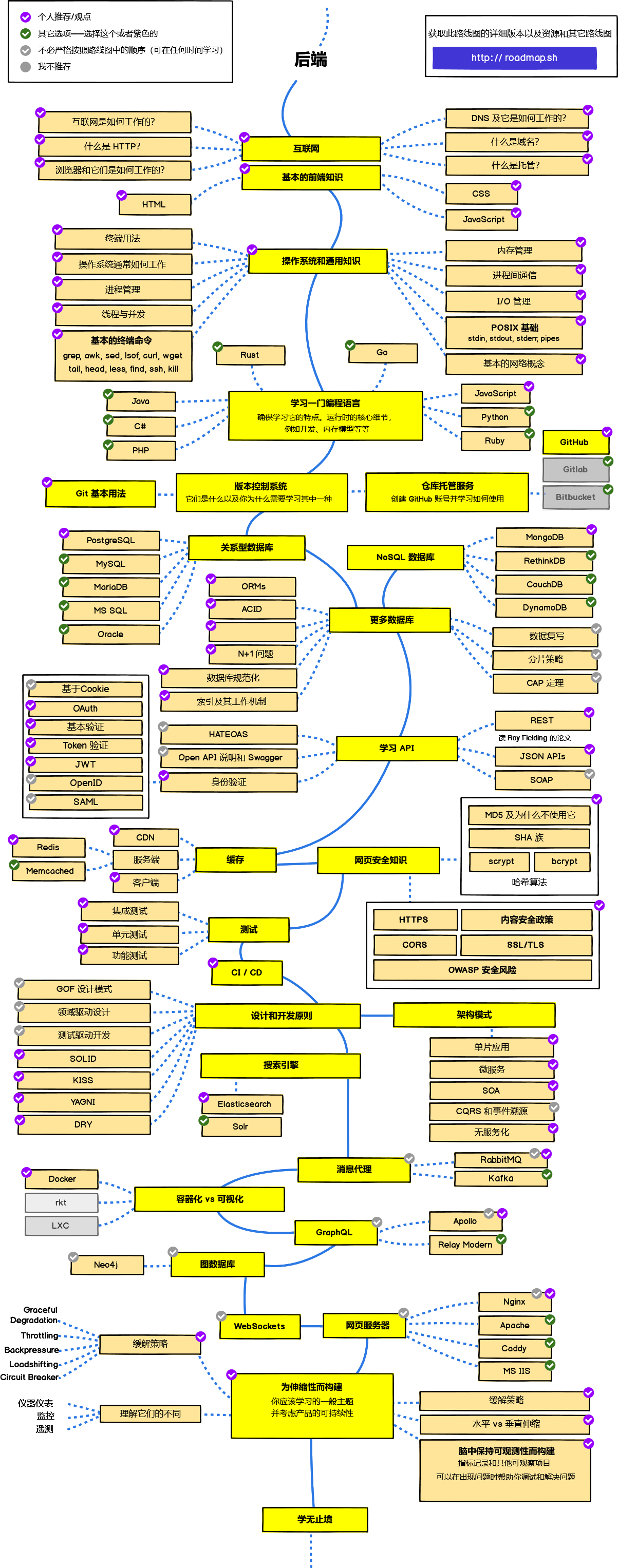 web开发路线图 - 图3