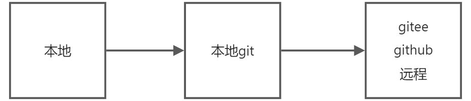 Git - 图3