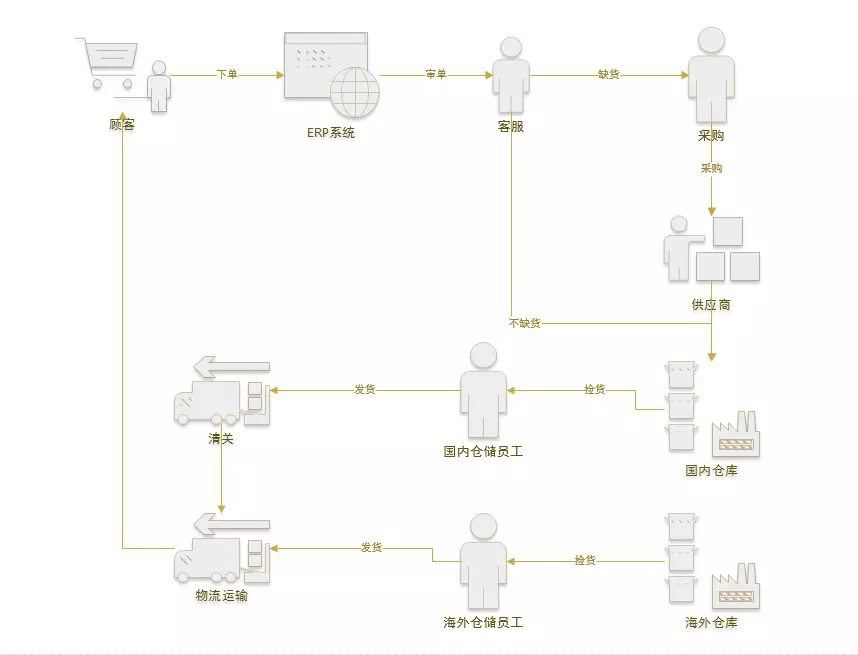 跨境电商ERP流程 - 图1