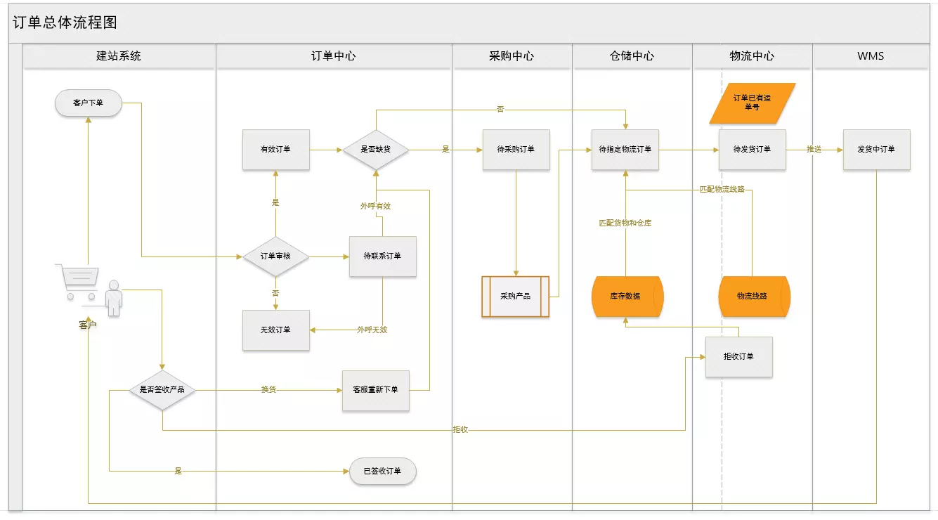 跨境电商ERP流程 - 图2