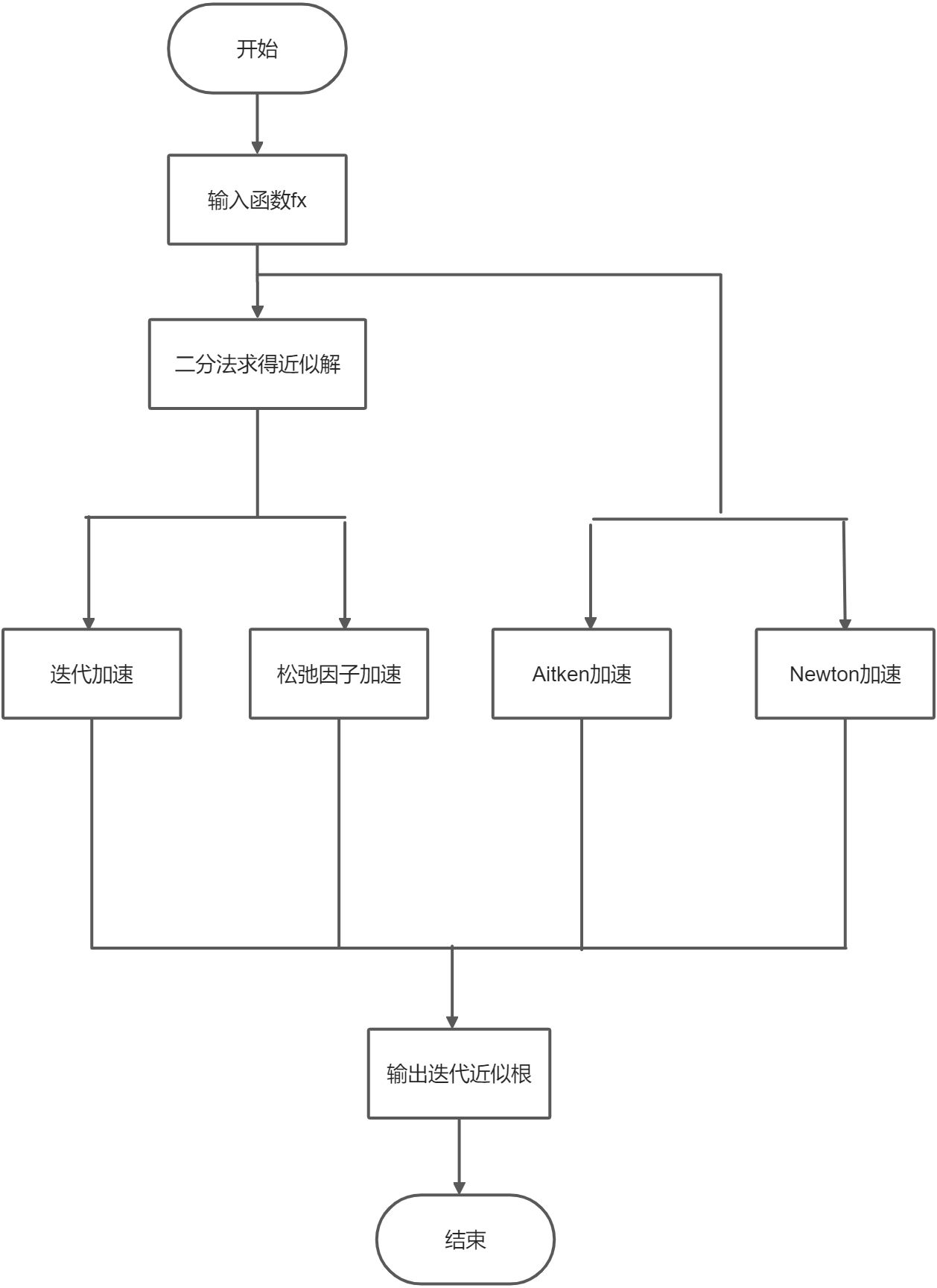 计算方法各实验流程图汇总 - 图3