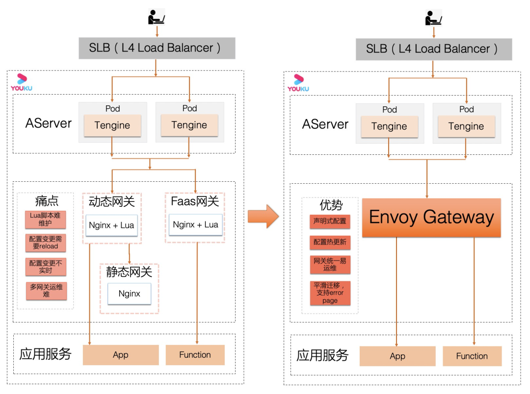 阿里巴巴在 Envoy Gateway 的演进历程浅析 - 图4