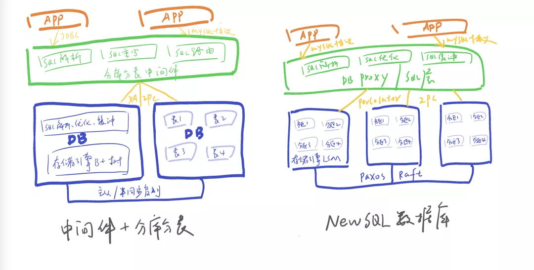 分库分表 vs NewSQL 数据库 - 图1