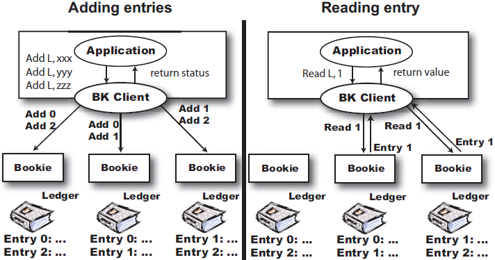 携程基于BookKeeper的延迟消息架构落地实践 - 图3