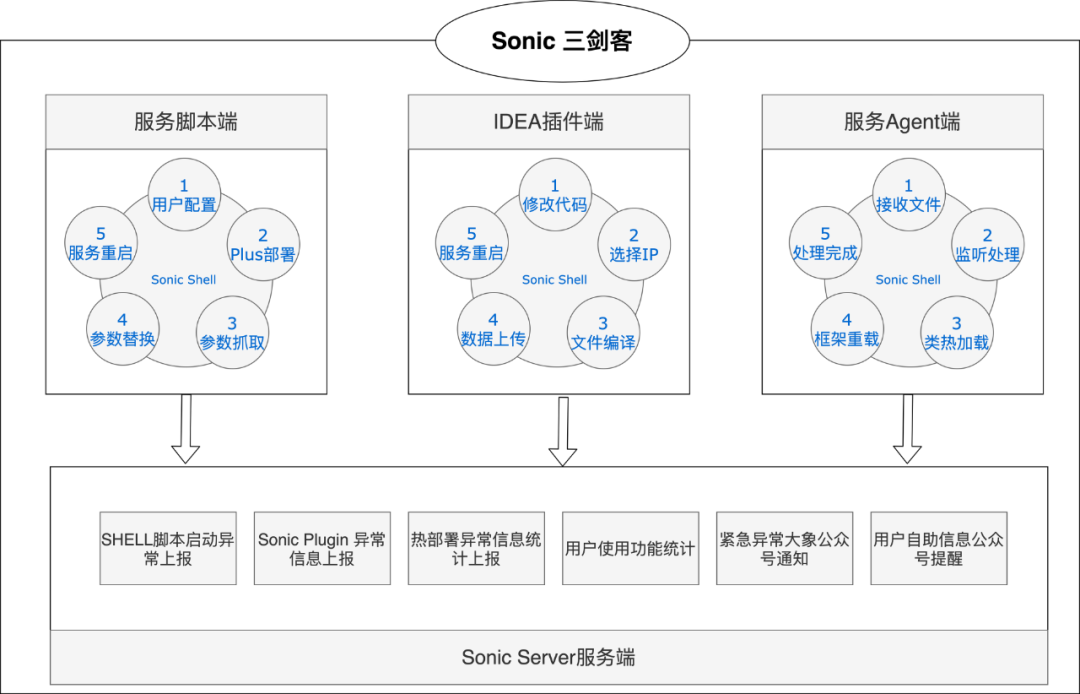 Sonic是美团内部一款用于热部署的IDEA插件 - 图8