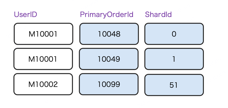 支持10X增长，订单库Sharding实践 - 图8