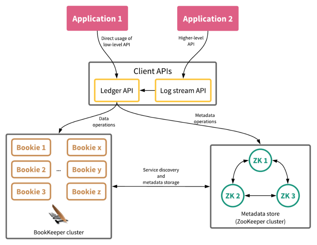 携程基于BookKeeper的延迟消息架构落地实践 - 图2