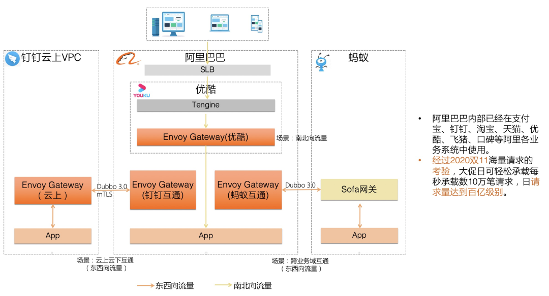 阿里巴巴在 Envoy Gateway 的演进历程浅析 - 图6