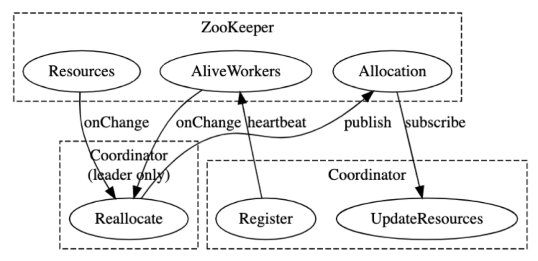 携程基于BookKeeper的延迟消息架构落地实践 - 图7